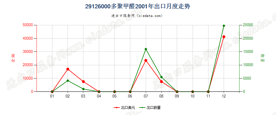 29126000多聚甲醛出口2001年月度走势图