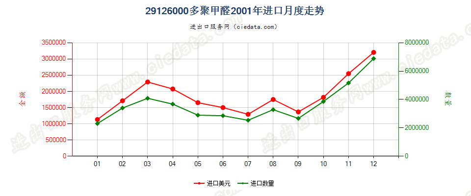 29126000多聚甲醛进口2001年月度走势图