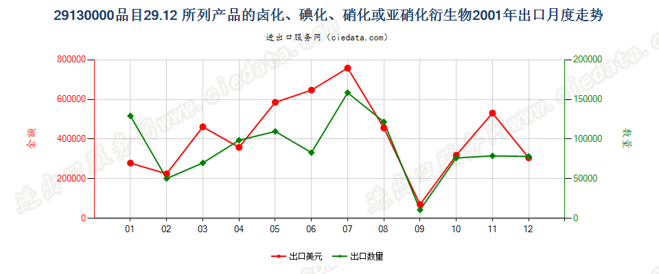 291300002912产品的卤化、磺化、硝化或亚硝化衍生物出口2001年月度走势图