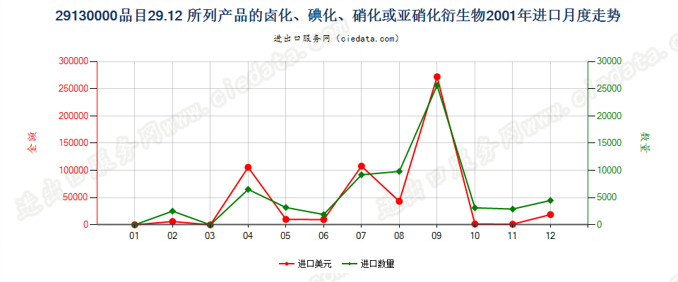 291300002912产品的卤化、磺化、硝化或亚硝化衍生物进口2001年月度走势图