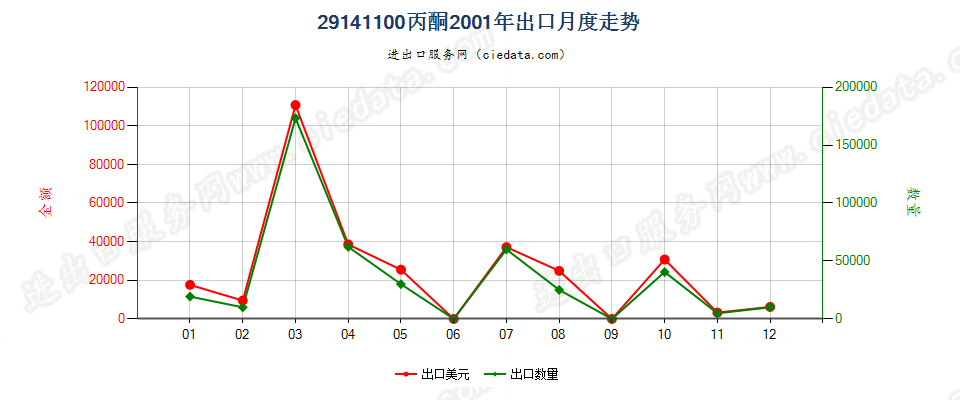 29141100丙酮出口2001年月度走势图