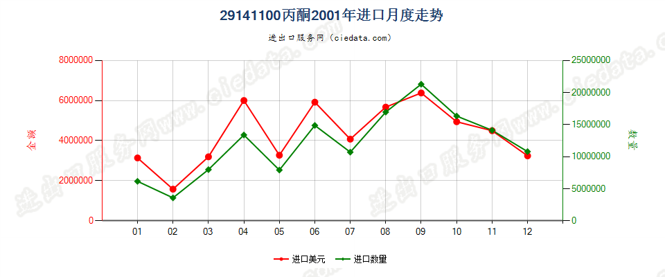 29141100丙酮进口2001年月度走势图