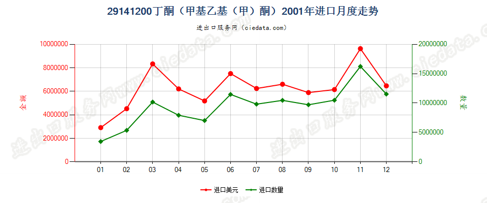 29141200丁酮（甲基乙基（甲）酮）进口2001年月度走势图