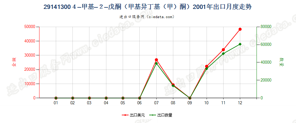 291413004-甲基-2-戊酮（甲基异丁基（甲）酮）出口2001年月度走势图