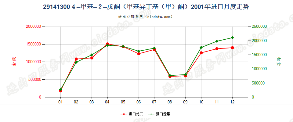 291413004-甲基-2-戊酮（甲基异丁基（甲）酮）进口2001年月度走势图