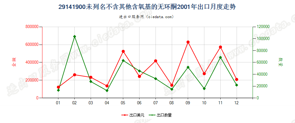 29141900未列名不含其他含氧基的无环酮出口2001年月度走势图