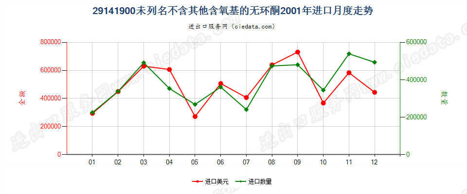 29141900未列名不含其他含氧基的无环酮进口2001年月度走势图