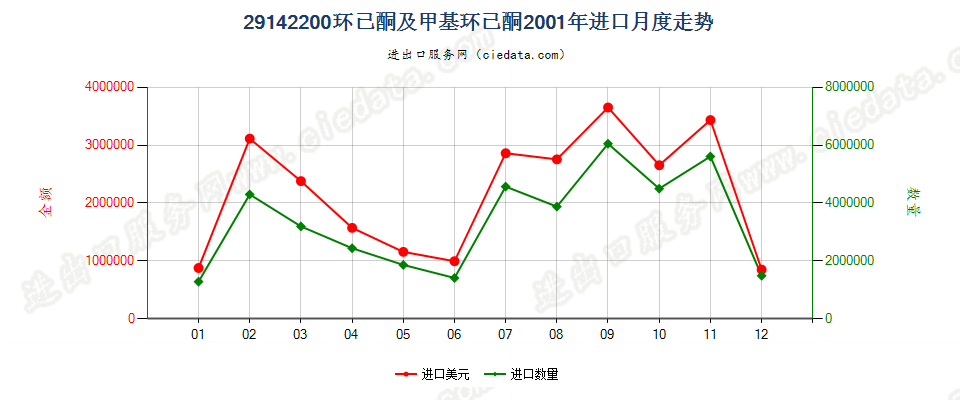 29142200环已酮及甲基环已酮进口2001年月度走势图