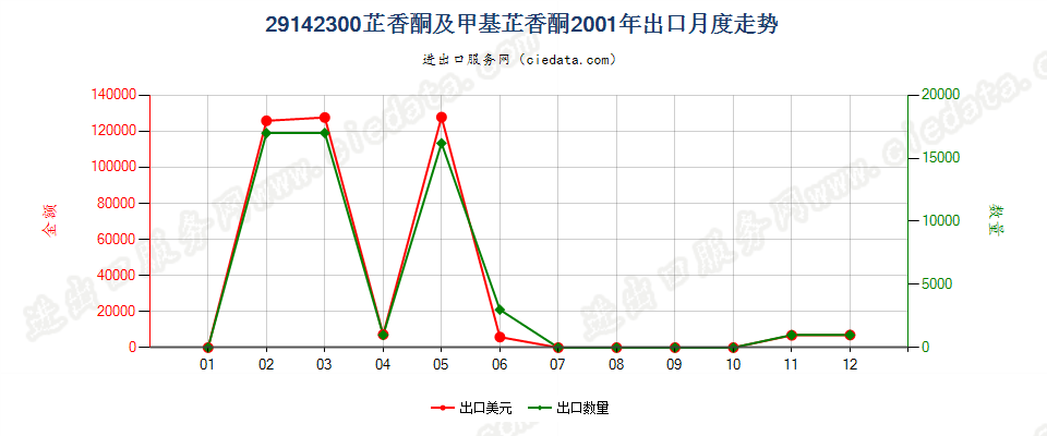 29142300芷香酮及甲基芷香酮出口2001年月度走势图