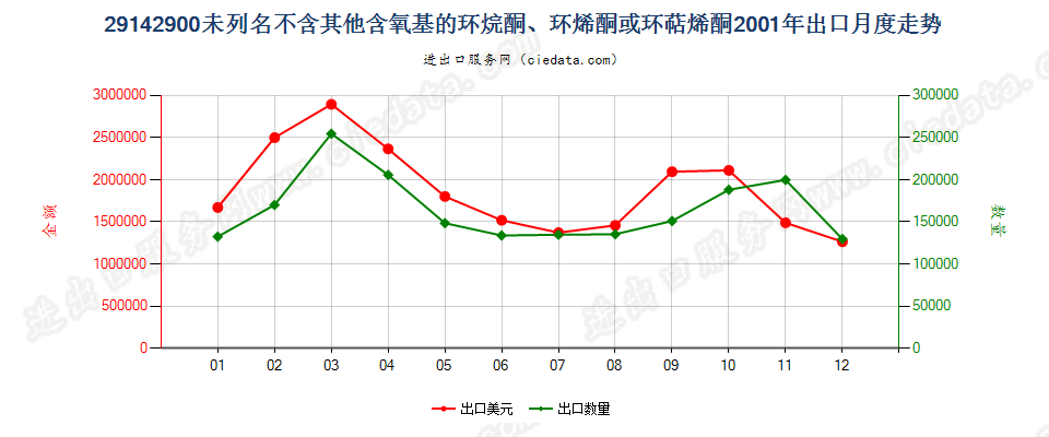 29142900(2012STOP)未列名不含其他含氧基环（烷、烯或萜烯）酮出口2001年月度走势图