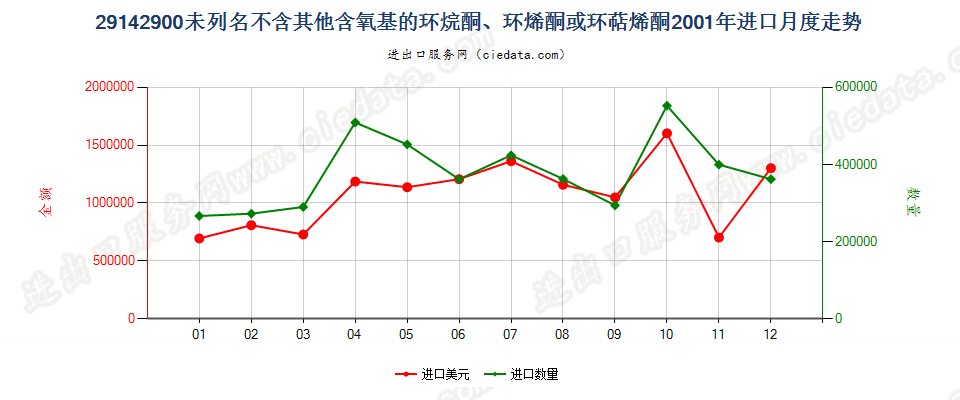 29142900(2012STOP)未列名不含其他含氧基环（烷、烯或萜烯）酮进口2001年月度走势图