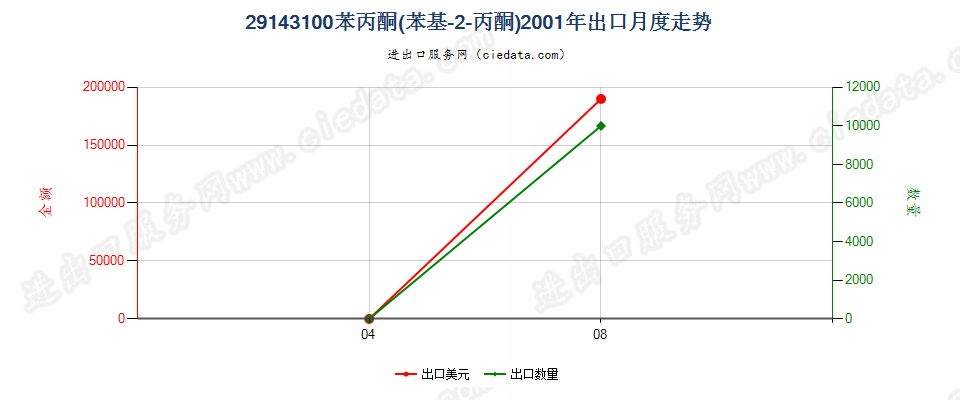 29143100苯丙酮（苯基丙-2-丙酮）出口2001年月度走势图