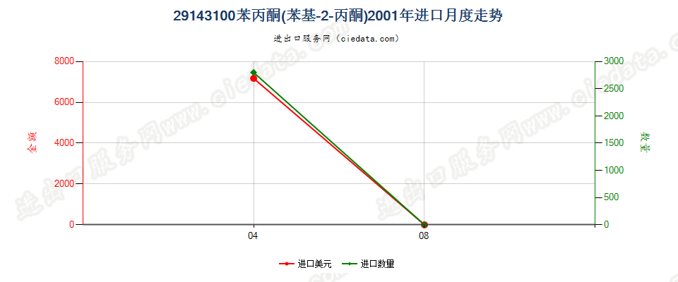 29143100苯丙酮（苯基丙-2-丙酮）进口2001年月度走势图