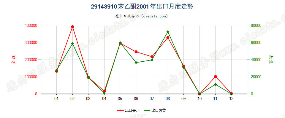 29143910苯乙酮出口2001年月度走势图