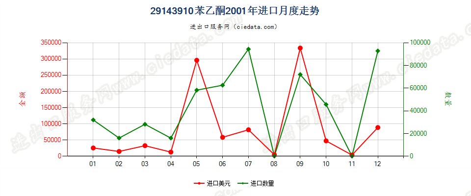 29143910苯乙酮进口2001年月度走势图