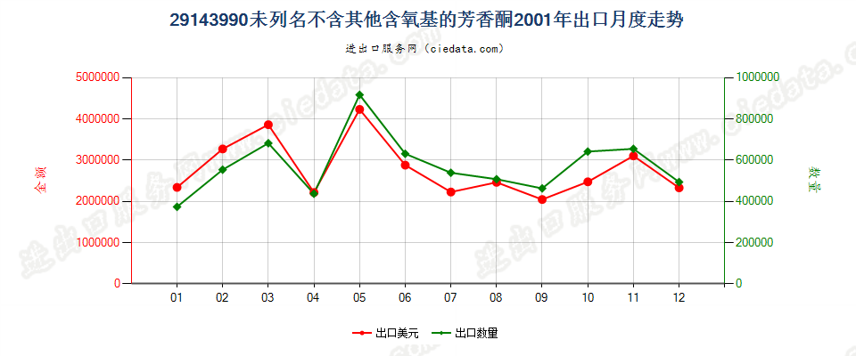 29143990未列名不含其他含氧基的芳香酮出口2001年月度走势图