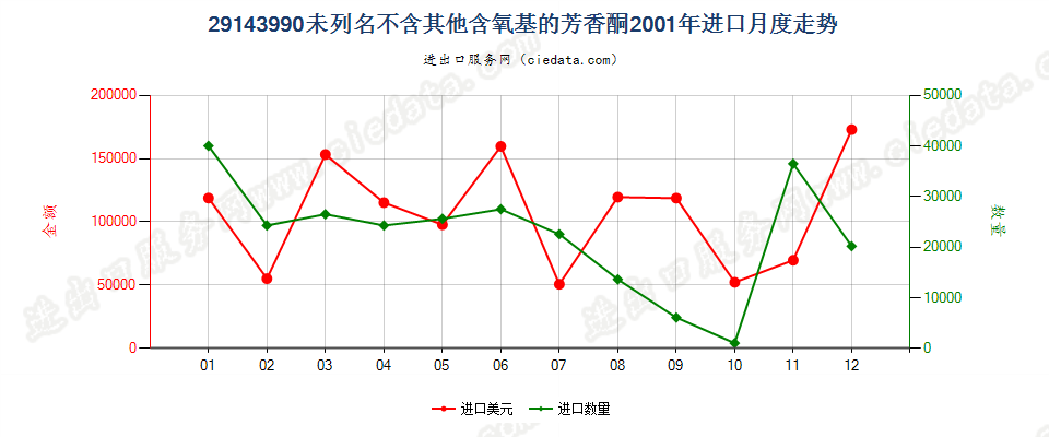 29143990未列名不含其他含氧基的芳香酮进口2001年月度走势图