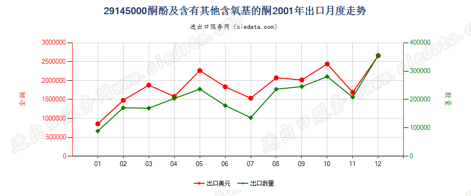 29145000(2005stop)酮酚及含有其他含氧基的酮出口2001年月度走势图