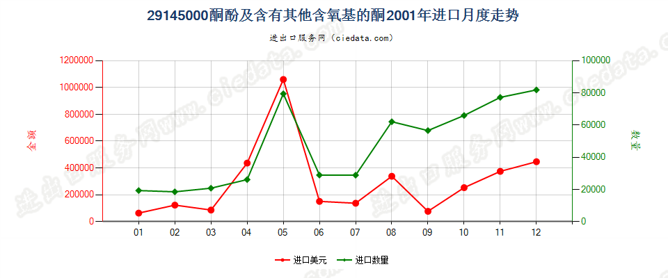 29145000(2005stop)酮酚及含有其他含氧基的酮进口2001年月度走势图