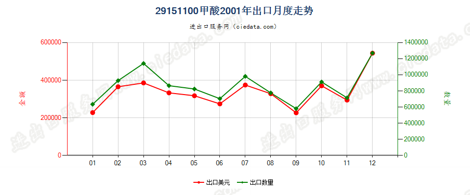 29151100甲酸出口2001年月度走势图