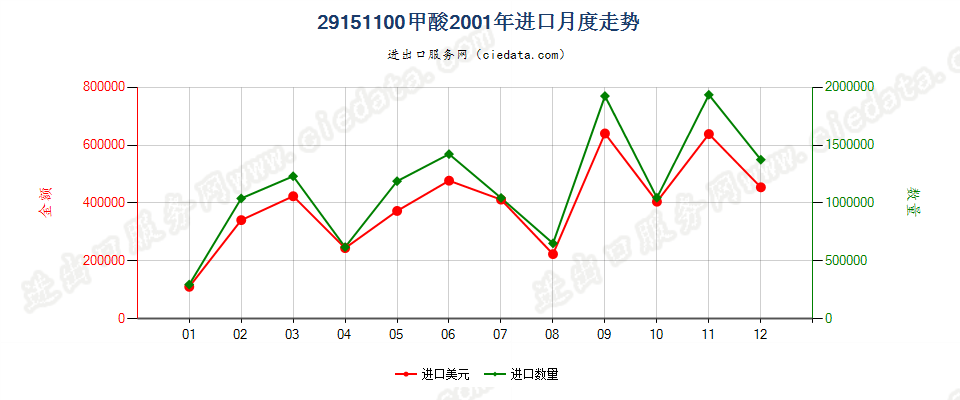 29151100甲酸进口2001年月度走势图