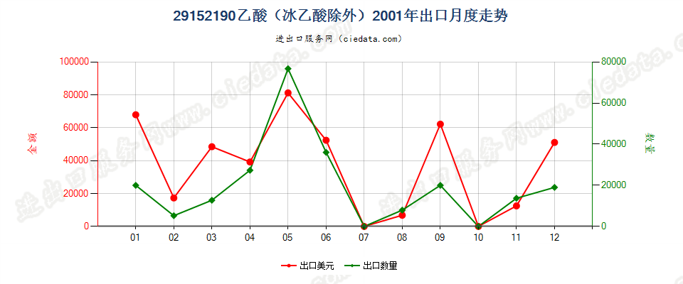 29152190乙酸（冰乙酸除外）出口2001年月度走势图