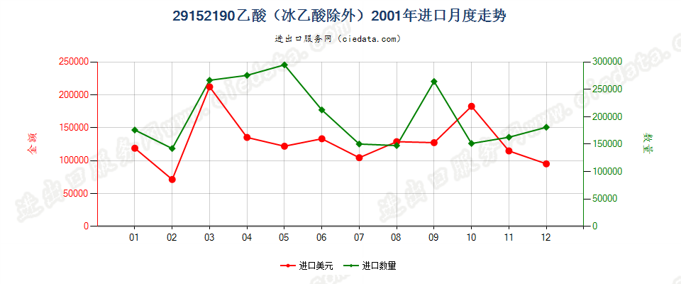 29152190乙酸（冰乙酸除外）进口2001年月度走势图