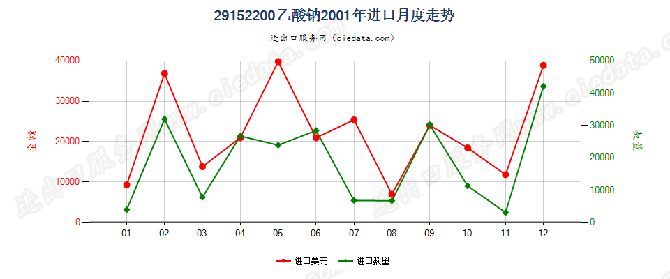 29152200(2007stop)乙酸钠进口2001年月度走势图