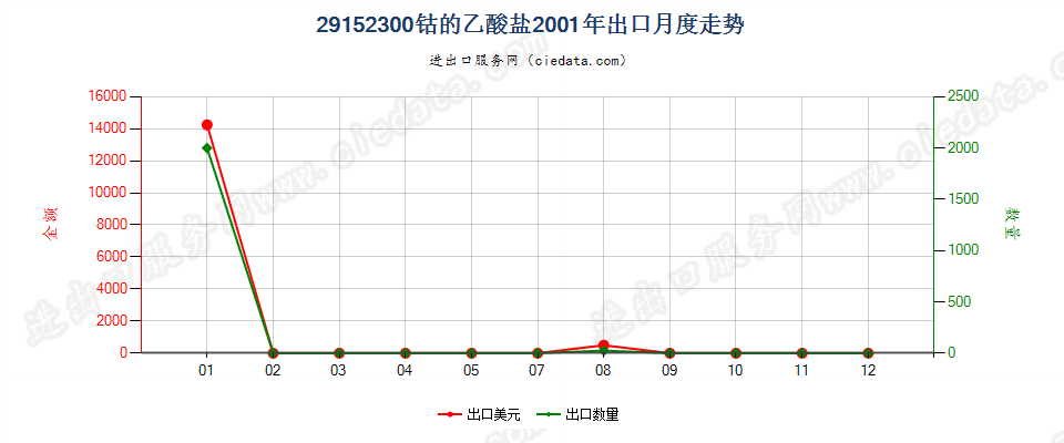 29152300(2007stop)钴的乙酸盐出口2001年月度走势图