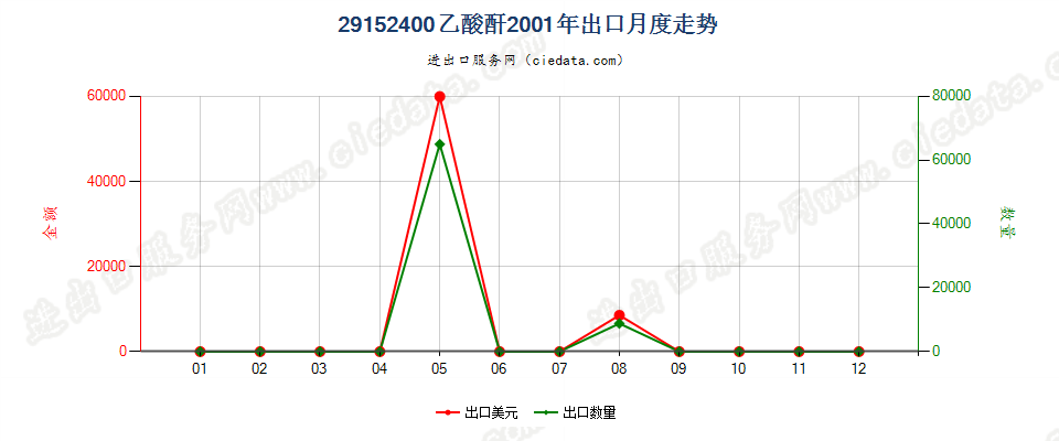 29152400乙酸酐出口2001年月度走势图