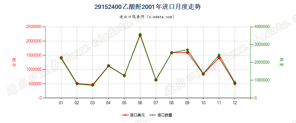 29152400乙酸酐进口2001年月度走势图