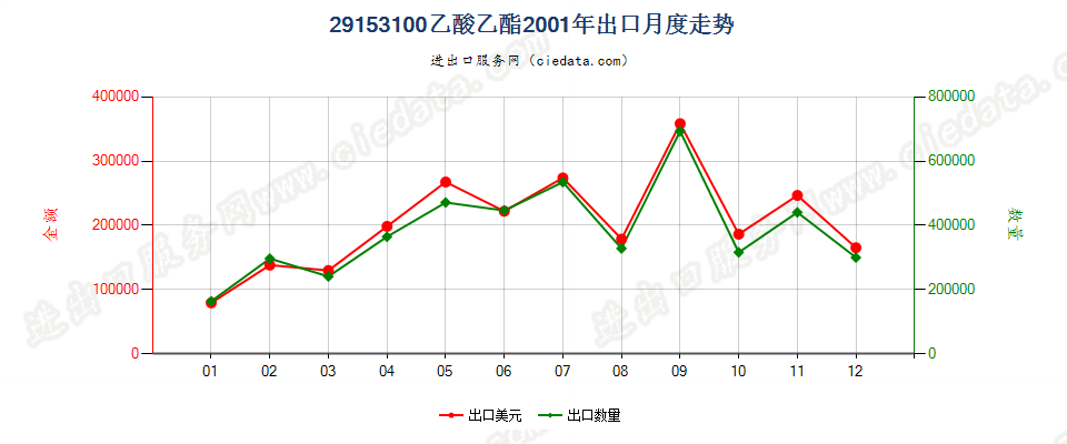 29153100乙酸乙酯出口2001年月度走势图