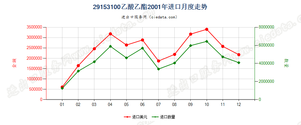 29153100乙酸乙酯进口2001年月度走势图