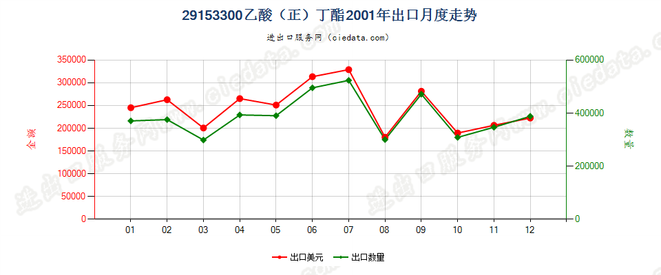 29153300乙酸（正）丁酯出口2001年月度走势图