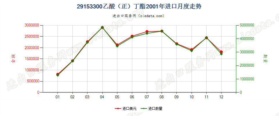 29153300乙酸（正）丁酯进口2001年月度走势图