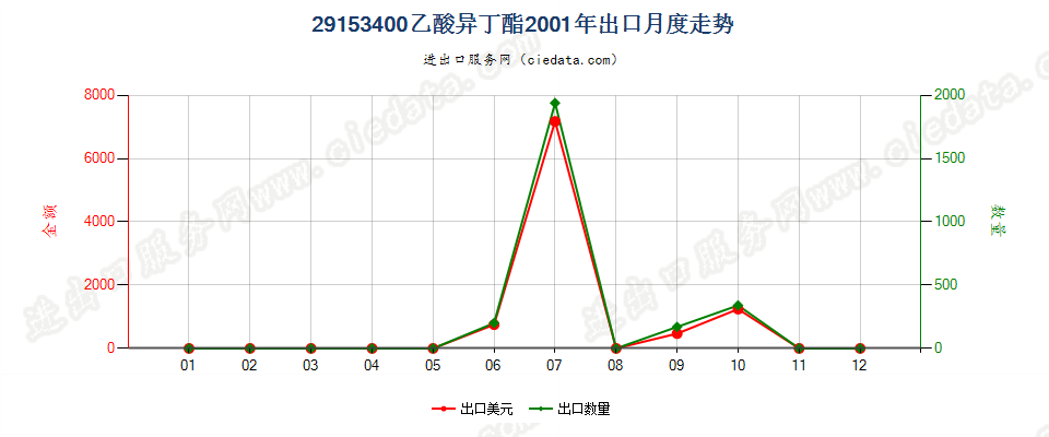 29153400(2007stop)乙酸异丁酯出口2001年月度走势图