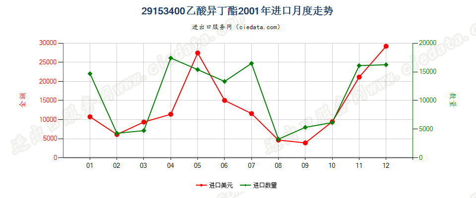 29153400(2007stop)乙酸异丁酯进口2001年月度走势图