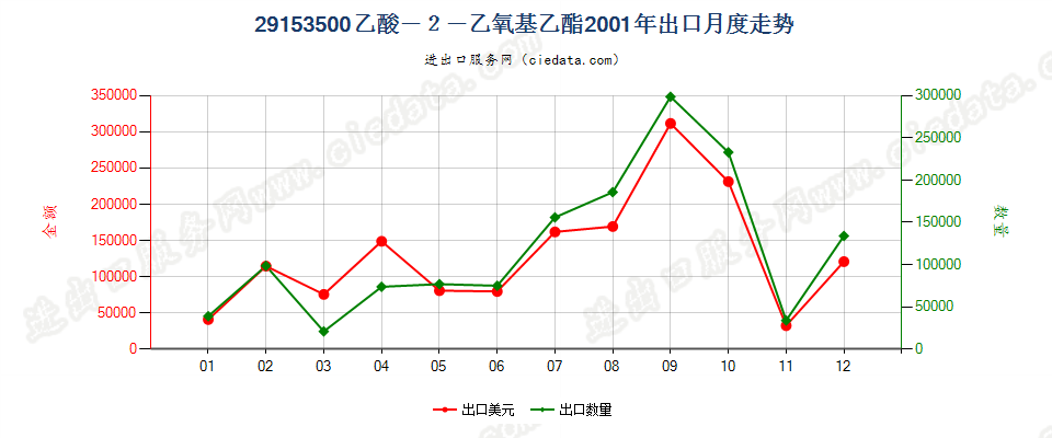 29153500(2007stop)乙酸—2—乙氧基乙酯出口2001年月度走势图