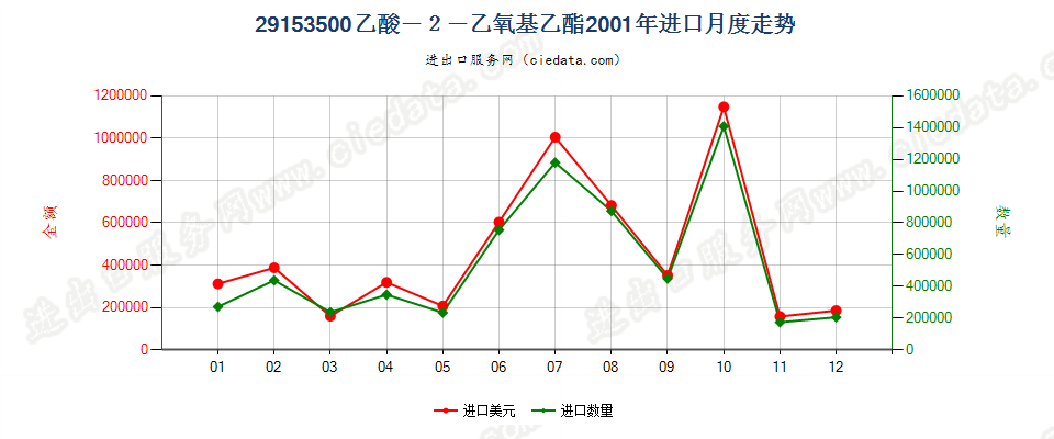 29153500(2007stop)乙酸—2—乙氧基乙酯进口2001年月度走势图