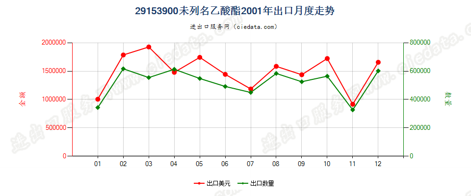 29153900未列名乙酸酯出口2001年月度走势图