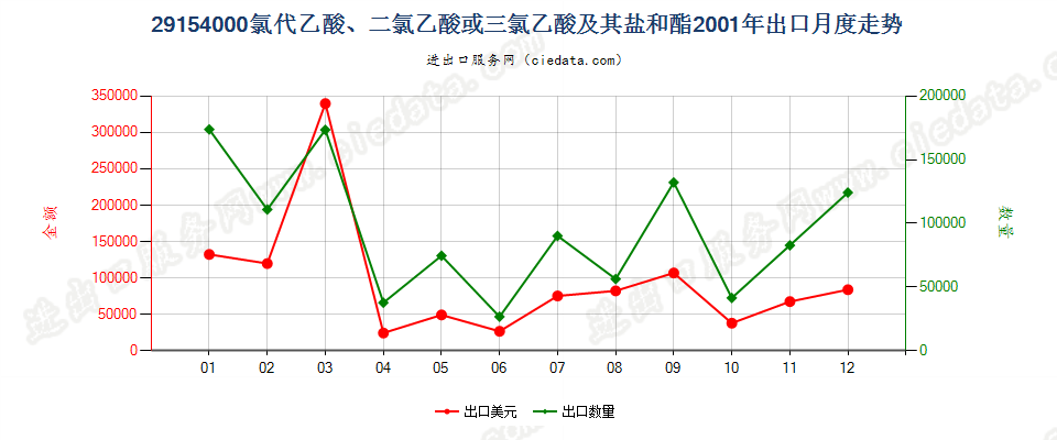 29154000一氯代乙酸、二氯乙酸或三氯乙酸及其盐和酯出口2001年月度走势图