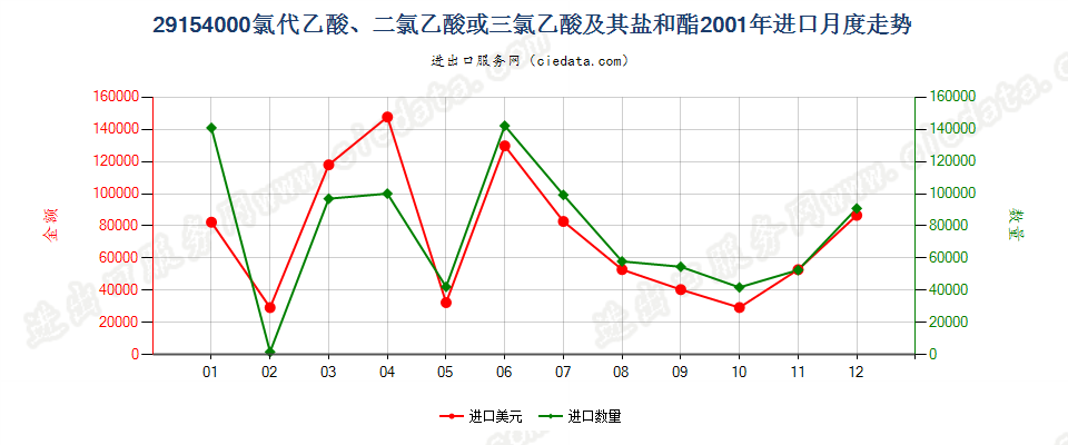 29154000一氯代乙酸、二氯乙酸或三氯乙酸及其盐和酯进口2001年月度走势图