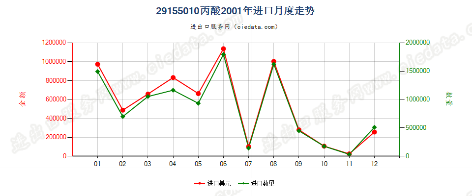 29155010丙酸进口2001年月度走势图