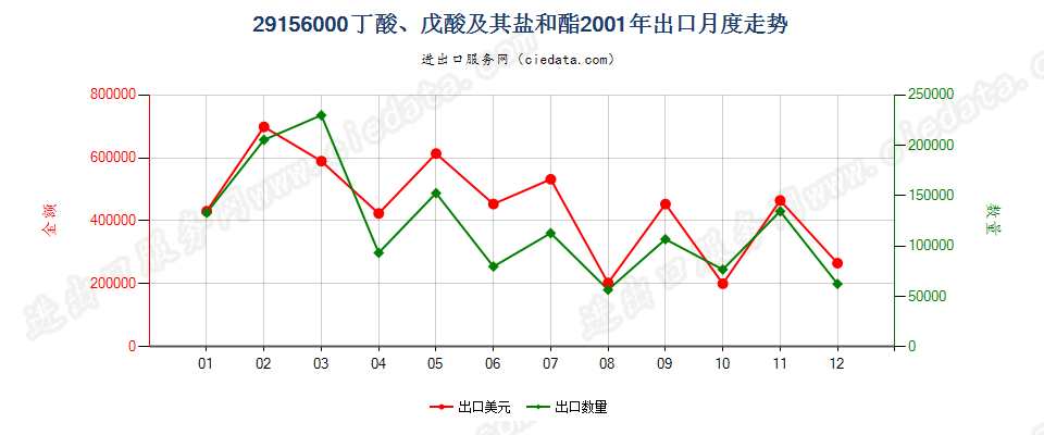 29156000丁酸、戊酸及其盐和酯出口2001年月度走势图