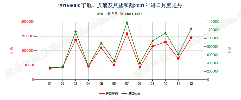 29156000丁酸、戊酸及其盐和酯进口2001年月度走势图