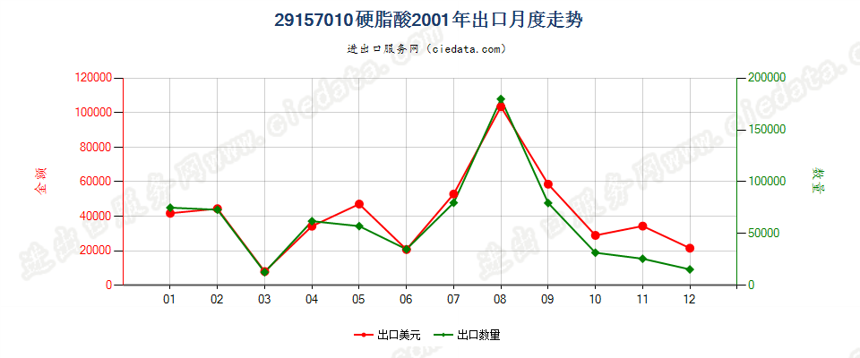 29157010硬脂酸出口2001年月度走势图