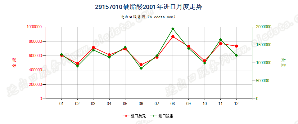 29157010硬脂酸进口2001年月度走势图