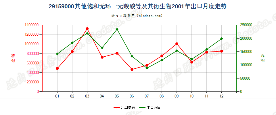 29159000其他饱和无环一元羧酸等及其衍生物出口2001年月度走势图