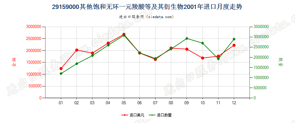 29159000其他饱和无环一元羧酸等及其衍生物进口2001年月度走势图