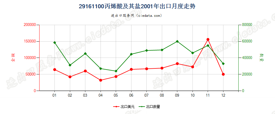 29161100丙烯酸及其盐出口2001年月度走势图